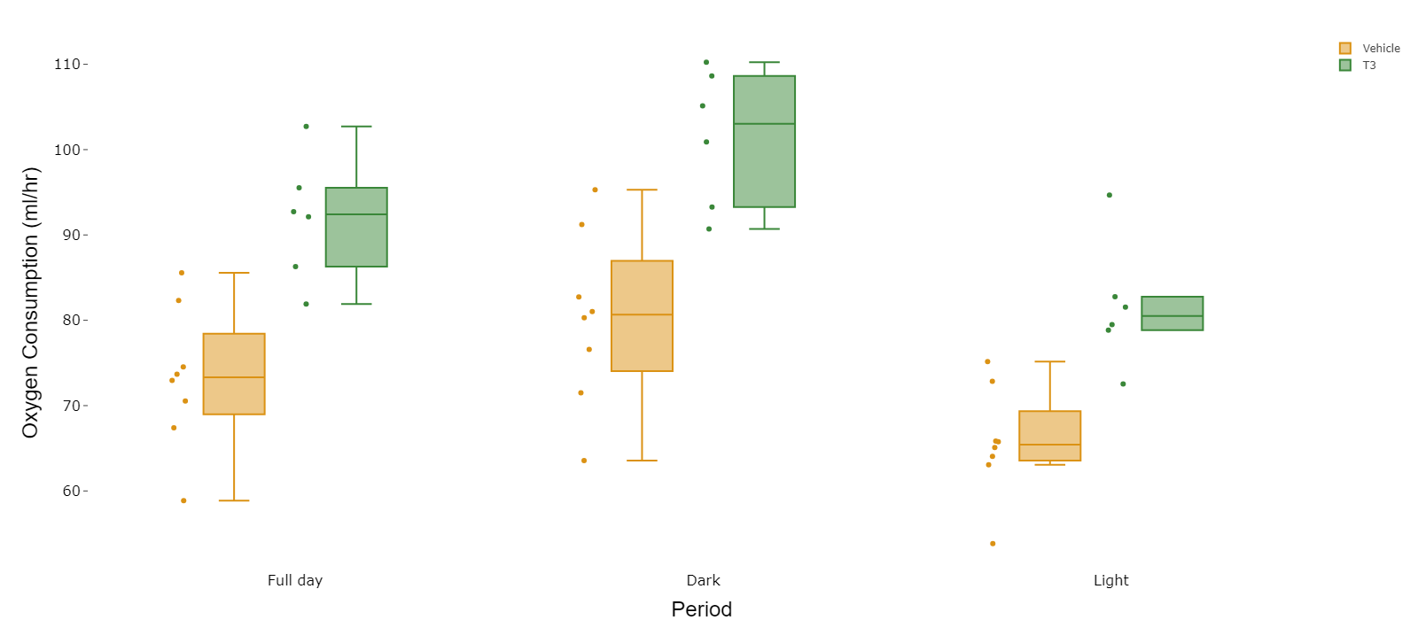 Boxplots