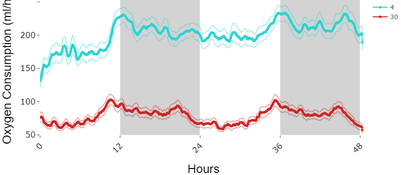 Time Plot